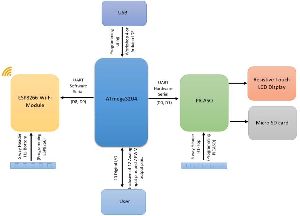 Block Diagram - 4D Systems 4Duino 2.4